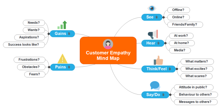 Customer Empathy Mind Map (MindView)