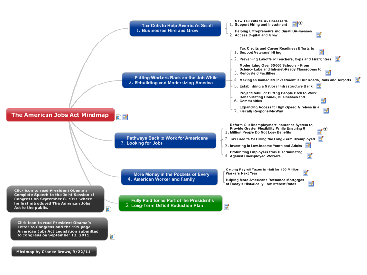 The American Jobs Act Mindmap