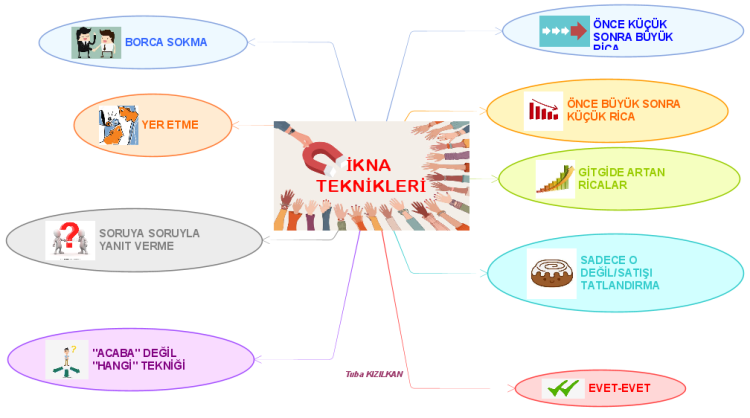 İKNA TEKNİKLERİ
