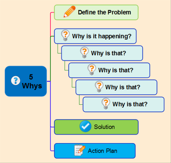 5 Whys Root Cause Anal