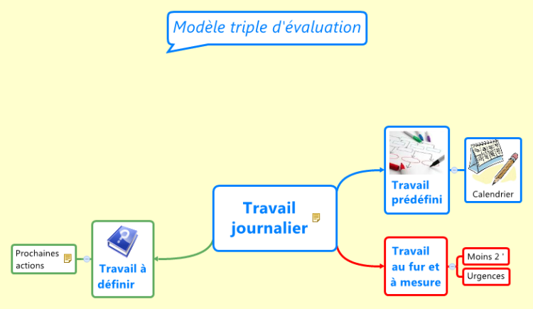GTD : organisation du travail journalier