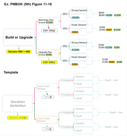 Mind Map Decision Tree Emv Analysis Using Decision Tree: Mindmapper Mind Map Template | Biggerplate
