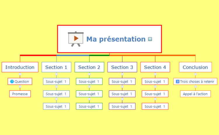 Ma presentation - Orgranigramme de structuration