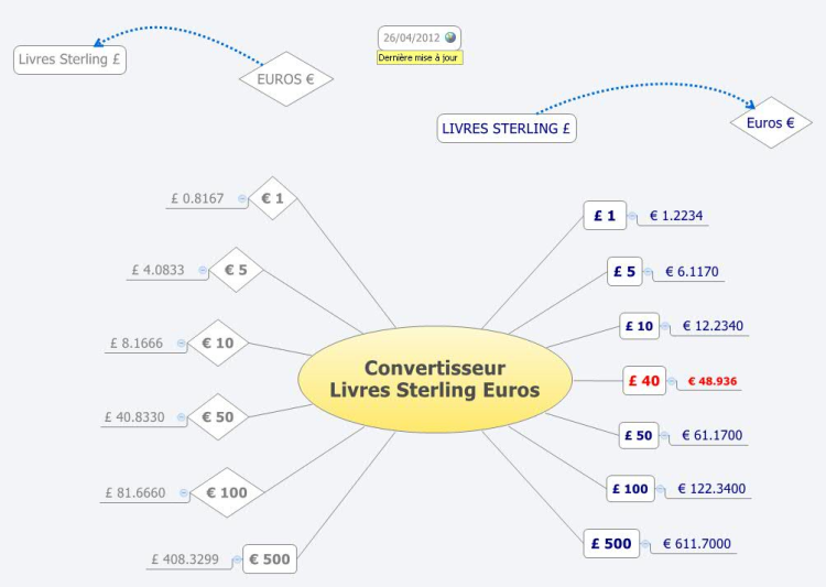 Convertisseur Livres Sterling Euros XMind Mind Map Template Biggerplate gbp-to-euro-exchange-rate-highs-lows-averages