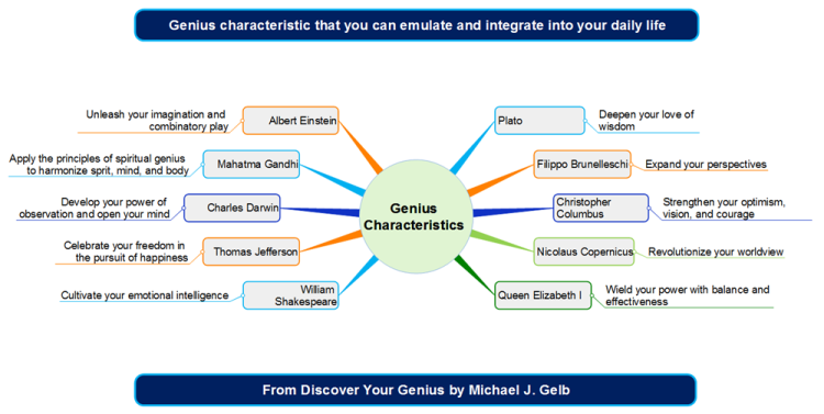 Genius characteristics