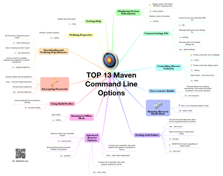 Maven Command Line Options