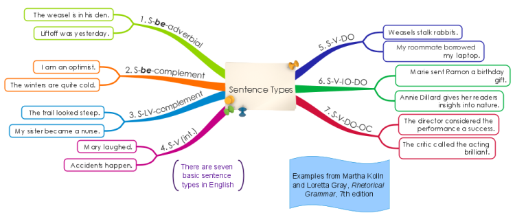 Sentence Types