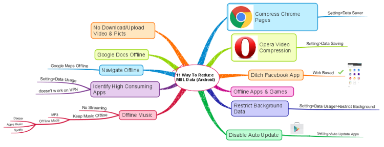 11 Way To Reduce MBL Data (Android)