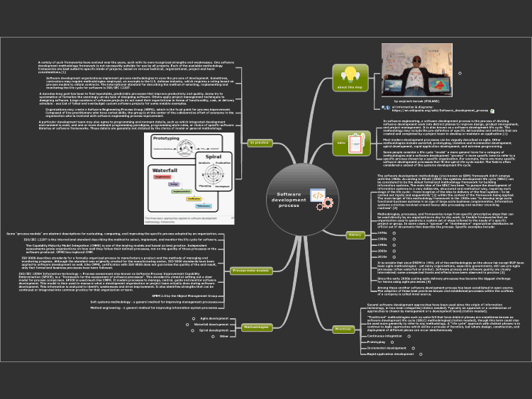 Software development process