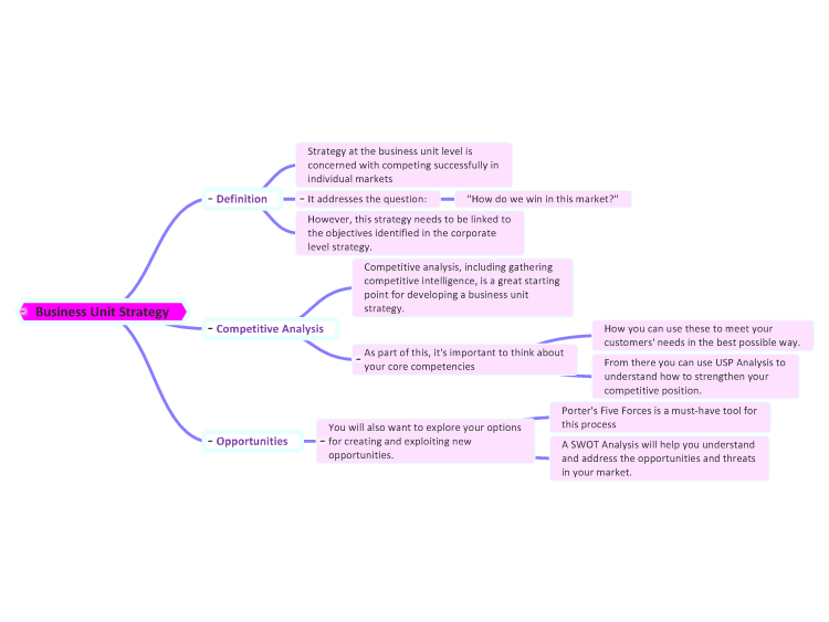 Business Unit Strategy Mindgenius Mind Map Template Biggerplate