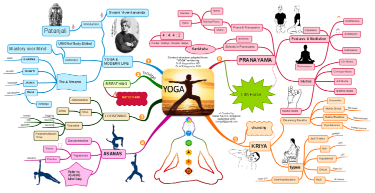 YOGA (An overview): iMindMap mind map 