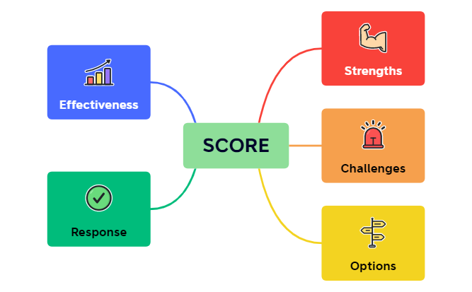 XMind SCORE Template