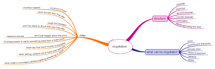 Negociation