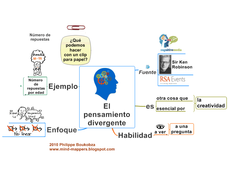 El pensamiento divergente