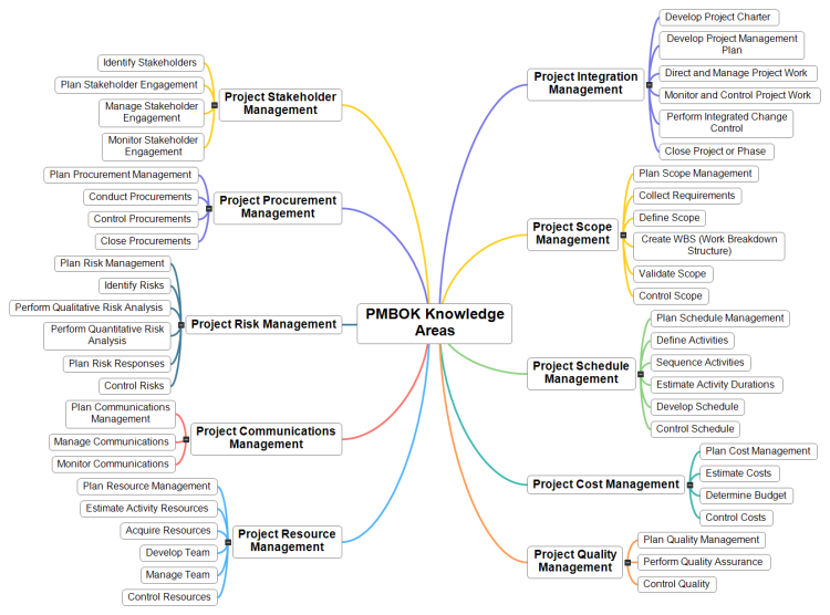 PMBOK Knowledge Areas (MindView)