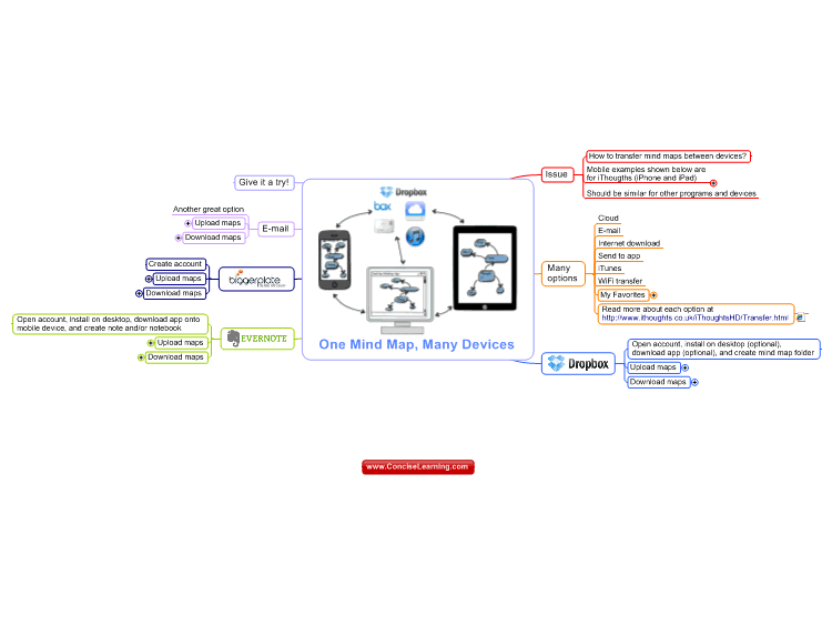 One Mind Map, Many Devices