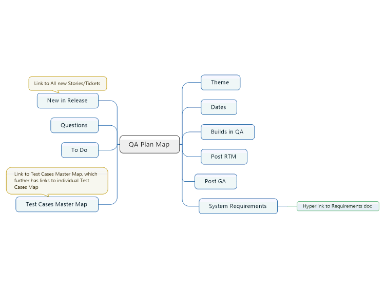 QA Plan Map