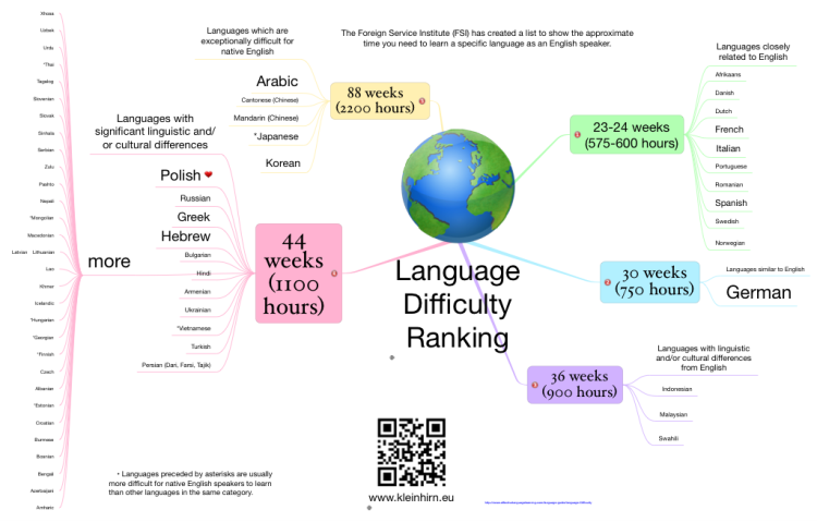 World Language Difficulty Ranking