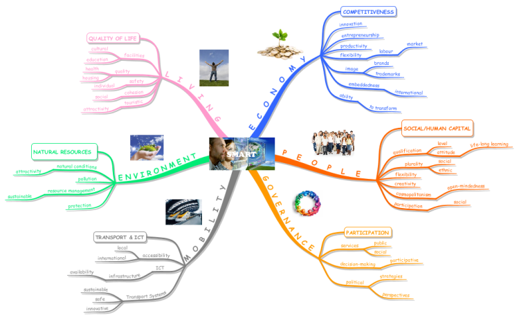 Smart Cities