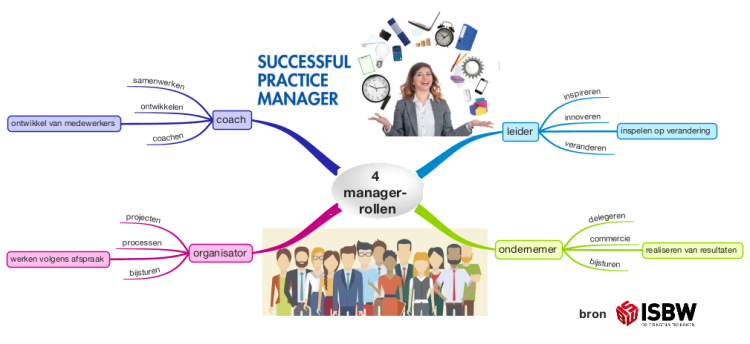 4  manager-  rollen