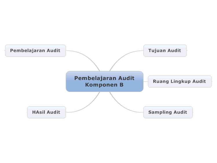 Pembelajaran Audit Komponen B