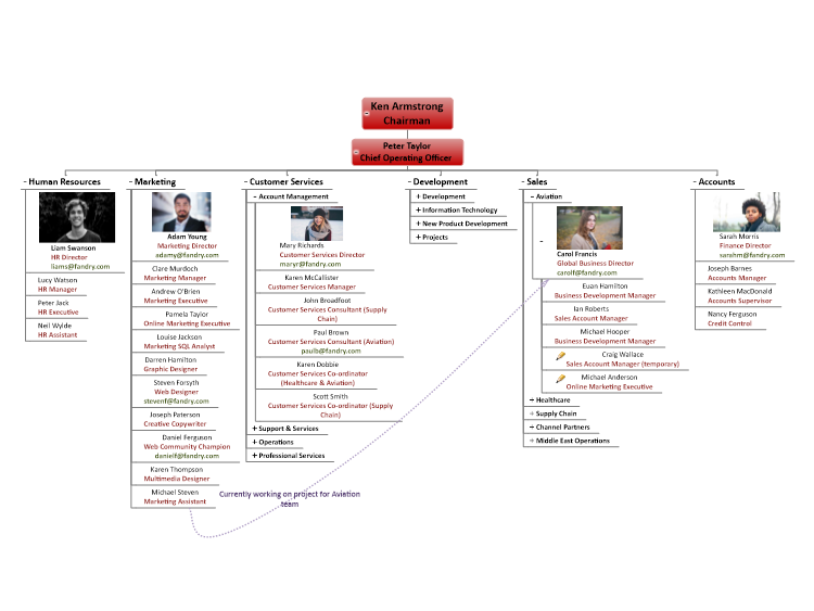 Mind Map Organizational Chart