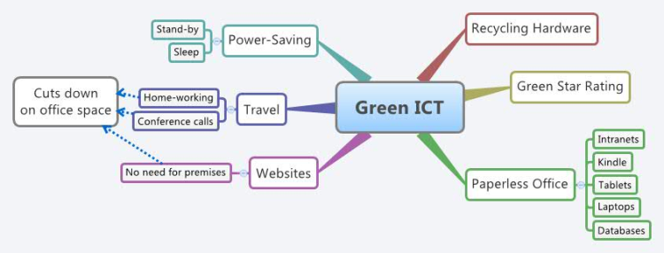 Green ICT