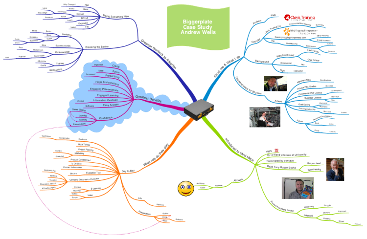 Biggerplate Case Study Imindmap Mind Map Template Biggerplate