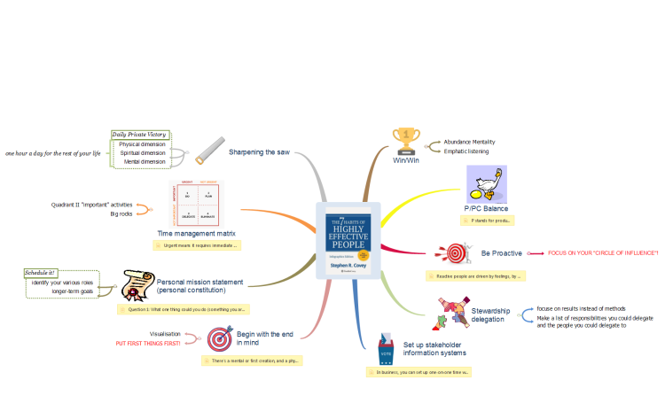 Book Summary Of The 7 Habits Of Highly Effective People Xmind Mind Map Template Biggerplate