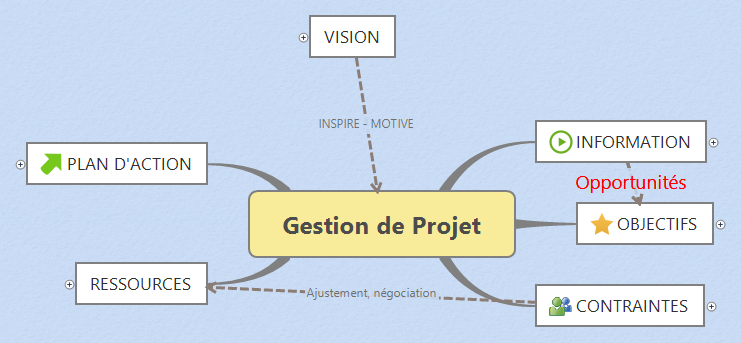 Gestion de Projet