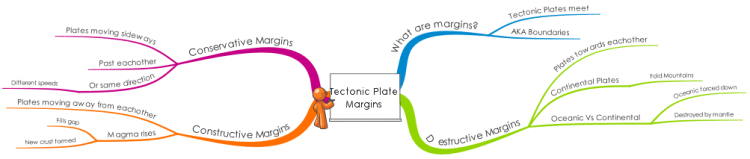 Plate Tectonics Mind Map Tectonic Plate Margins: Imindmap Mind Map Template | Biggerplate