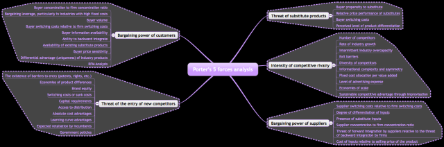 Porter&#39;s 5 forces analysis