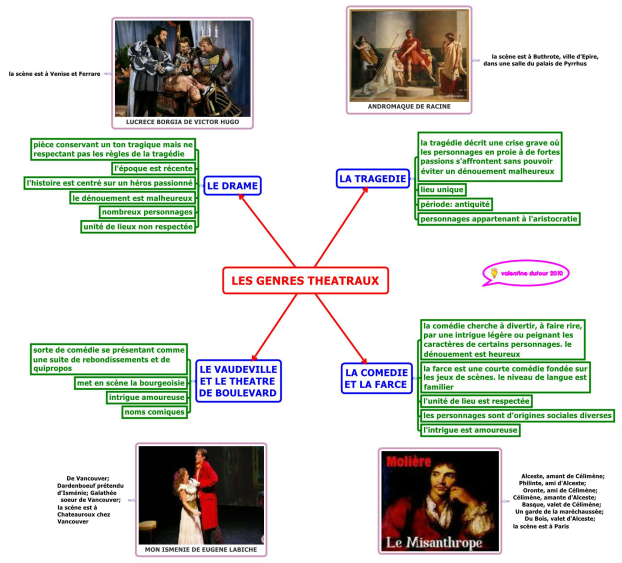 Les Genres Theatraux