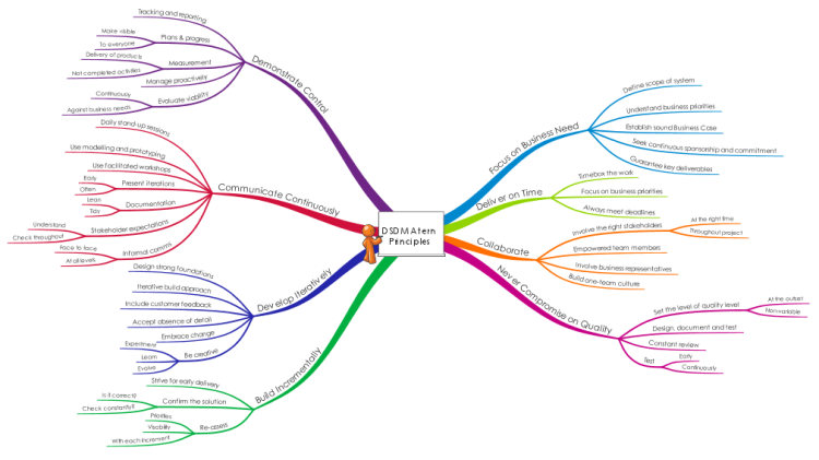 Agile Mind Maps - DSDM Atern Principles