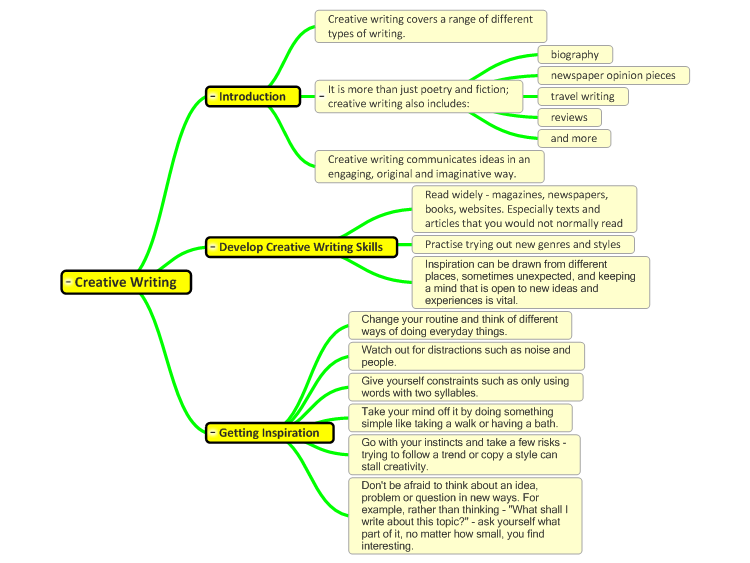 concept map about creative writing