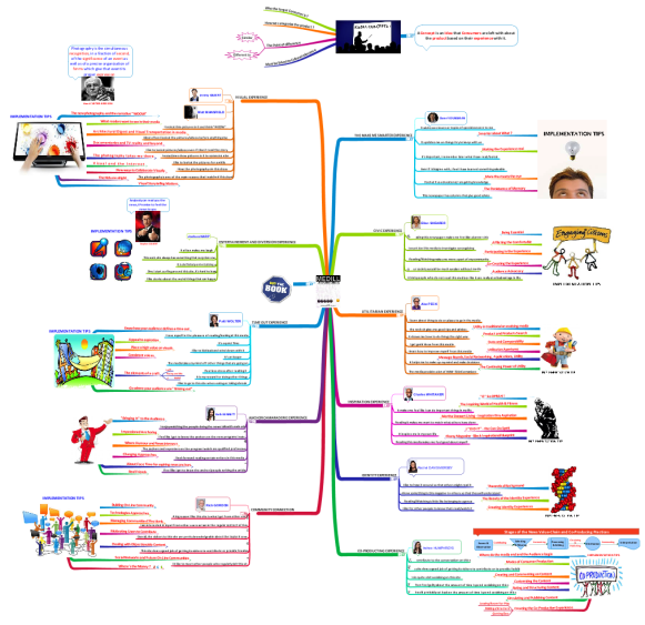 How to resume a book with a mindmap - Example Medill-Media-Engagement from Nort…