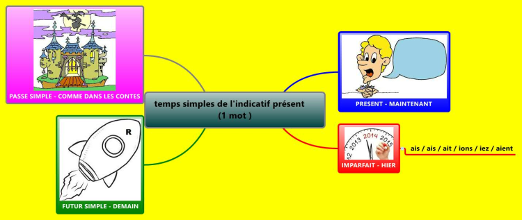 temps simples de l&#39;indicatif pr&#233;sent                                   &hellip;