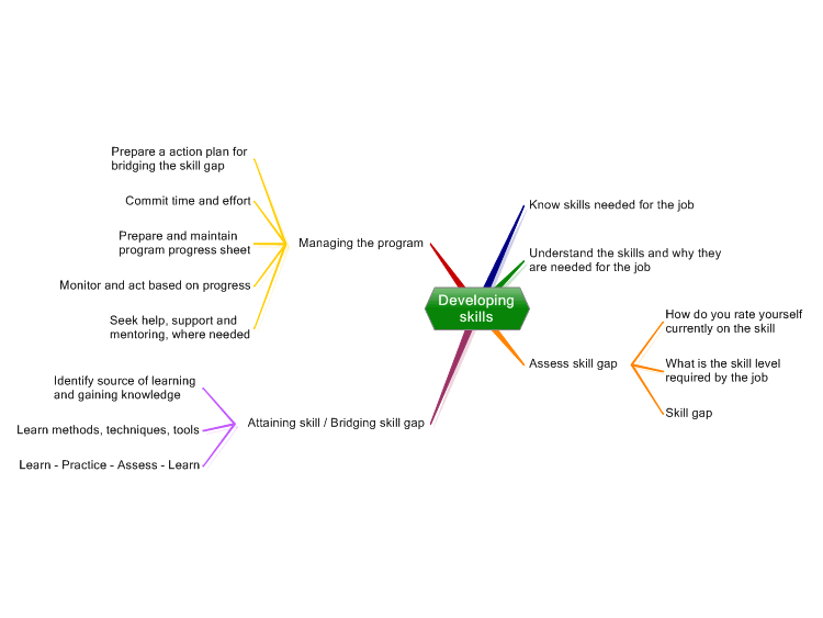 Developing skills