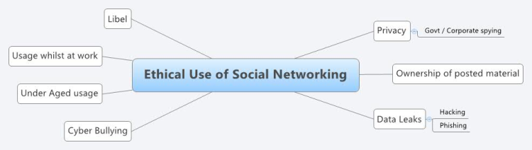 Ethical Use of Social Networking
