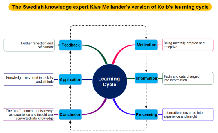 Kolb’s Learning Cycle
