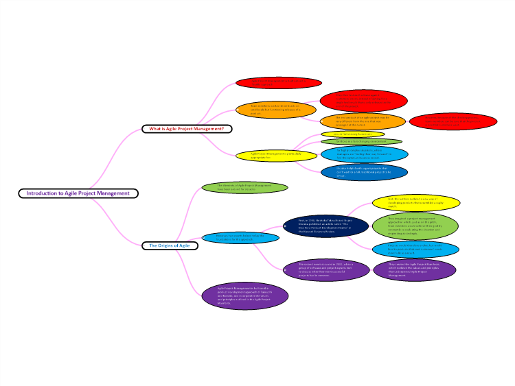 Introduction to Agile Project Management
