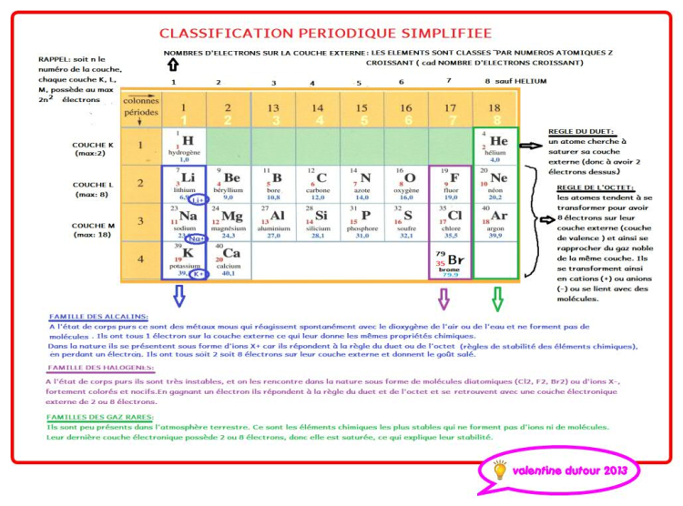 classification periodique simplifi&#233;e