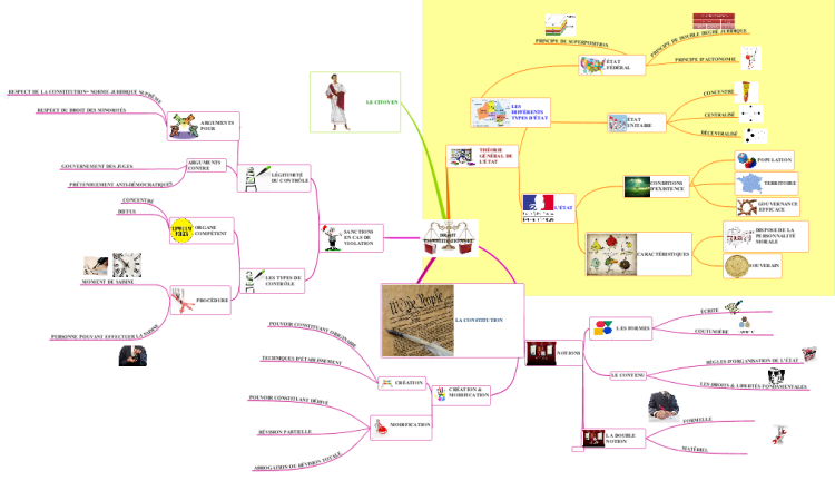 Droit Constitutionnel iMindMap mind map template  Biggerplate