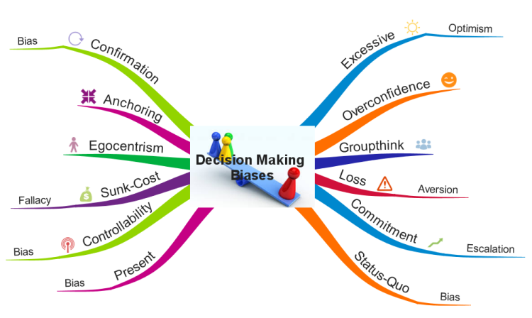  Decision Making Biases Sl5xwszw_Decision-Making-Biases-mind-map