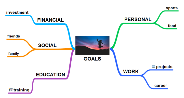 Smart Goals Template: Simplemind Mind Map Template | Biggerplate