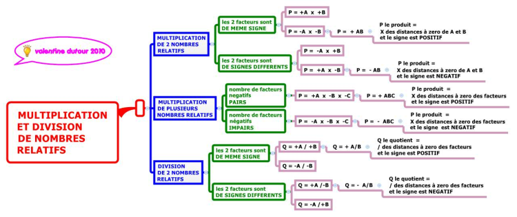 Multiplication Et DivisionDe Nombres Relatifs