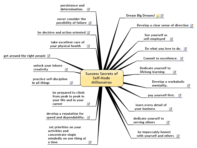 Millionaires TKlkgdxc_Success-Secrets-of-Self-Made-Millionaires-mind-map