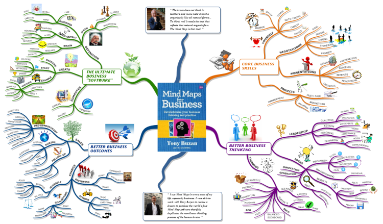 Mind Maps For Business: iMindMap mind map template Mind Maps For Business: iMindMap mind map template