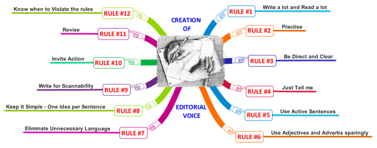 Rules to write a relevant content