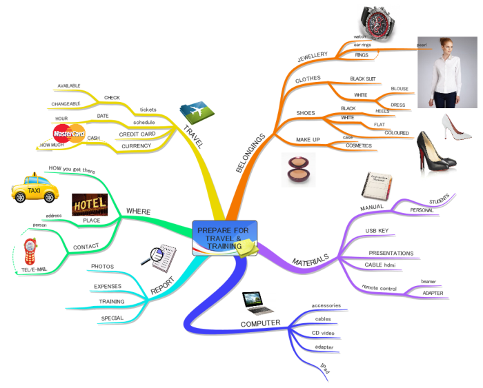 travel agency mind map